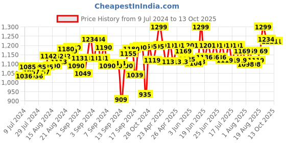 ajio.com lego Technic Heavy-Duty Bulldozer Set lego Price History Graph from 9 Jul 2024 to 13 Oct 2025