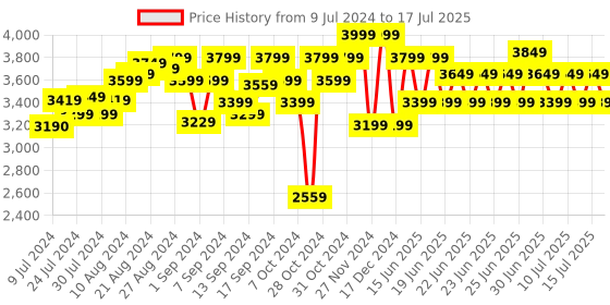 ajio.com lego Technic John Deere 9620R 4WD Tractor Model Building Kit lego Price History Graph from 9 Jul 2024 to 15 Jul 2025