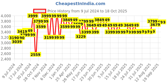 ajio.com lego Technic Mack LR Electric Garbage Truck lego Price History Graph from 9 Jul 2024 to 18 Oct 2025