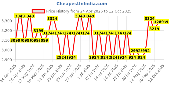 ajio.com lego Technic Monster Jam Digatron Pull-Back Truck Toy Set lego Price History Graph from 24 Apr 2025 to 11 Oct 2025
