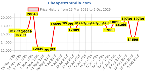 ajio.com lego Technic Nasa Apollo Lunar Roving Vehicle Set lego Price History Graph from 13 Mar 2025 to 6 Oct 2025