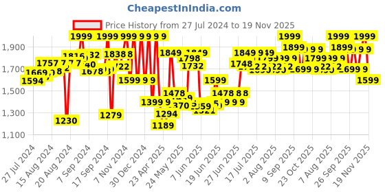 ajio.com lego Technic Off-Road Race Buggy Car Toys lego Price History Graph from 27 Jul 2024 to 19 Nov 2025