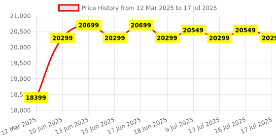 ajio.com lego Technic Yamaha MT-10 SP Building Kit lego Price History Graph from 12 Mar 2025 to 16 Jul 2025