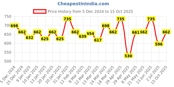 ajio.com technosport Boys Colour-block Jacket technosport Price History Graph from 5 Dec 2024 to 15 Oct 2025