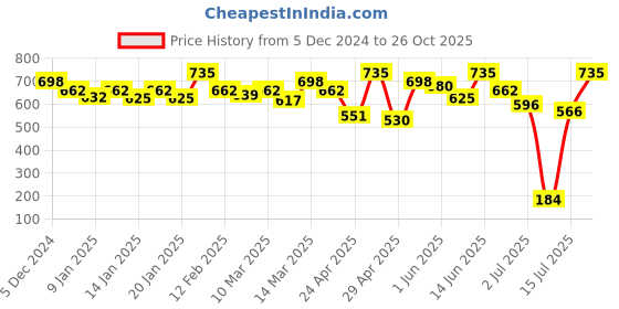 ajio.com technosport Boys Colour-block Jacket technosport Price History Graph from 5 Dec 2024 to 26 Oct 2025