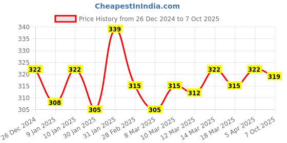 ajio.com technosport Boys Colour-Block Polo T-shirt technosport Price History Graph from 26 Dec 2024 to 7 Oct 2025