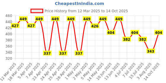 ajio.com technosport Boys Colour-block Shorts technosport Price History Graph from 12 Mar 2025 to 14 Oct 2025