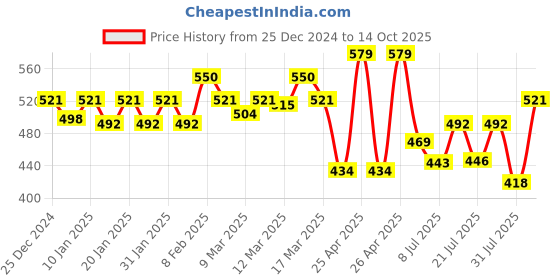 ajio.com technosport Boys Fitted Track Pants technosport Price History Graph from 25 Dec 2024 to 14 Oct 2025