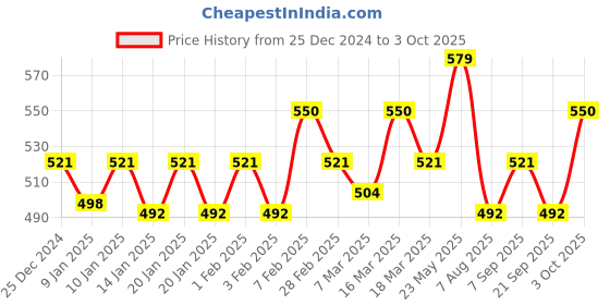 ajio.com technosport Boys Fitted Track Pants technosport Price History Graph from 25 Dec 2024 to 3 Oct 2025