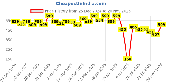 ajio.com technosport Boys High Neck Jacket technosport Price History Graph from 25 Dec 2024 to 26 Nov 2025