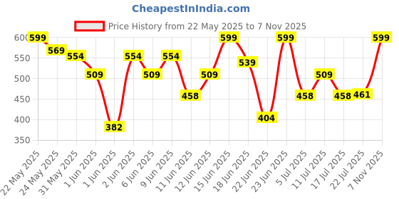 ajio.com technosport Boys Mid-Rise Straight Track Pants technosport Price History Graph from 22 May 2025 to 7 Nov 2025