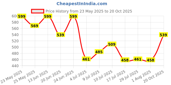 ajio.com technosport Boys Mid Rise Straight Track Pants technosport Price History Graph from 23 May 2025 to 20 Oct 2025