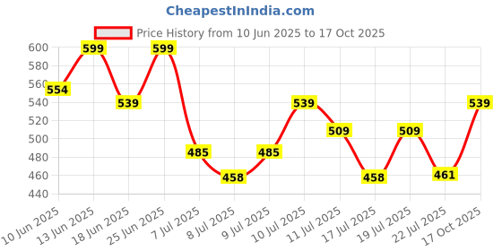 ajio.com technosport Boys Mid Rise Straight Track Pants technosport Price History Graph from 10 Jun 2025 to 17 Oct 2025