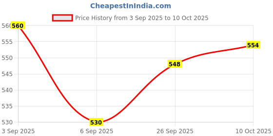 ajio.com technosport Boys Straight Track Pants with Drawstring technosport Price History Graph from 3 Sep 2025 to 10 Oct 2025