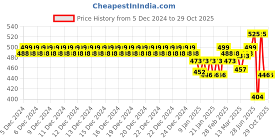 ajio.com technosport Boys Typographic Slim Fit Sports Joggers technosport Price History Graph from 5 Dec 2024 to 29 Oct 2025