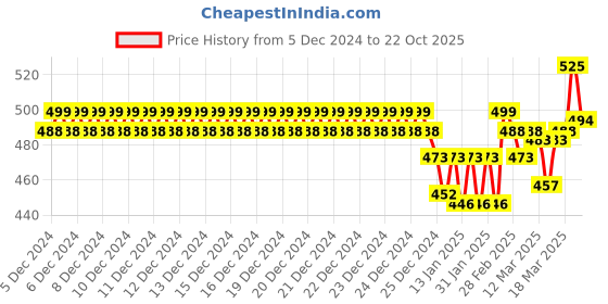 ajio.com technosport Boys Typographic Slim Fit Sports Joggers technosport Price History Graph from 5 Dec 2024 to 22 Oct 2025