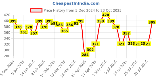 ajio.com technosport Boys Western Wear Shorts technosport Price History Graph from 5 Dec 2024 to 23 Oct 2025