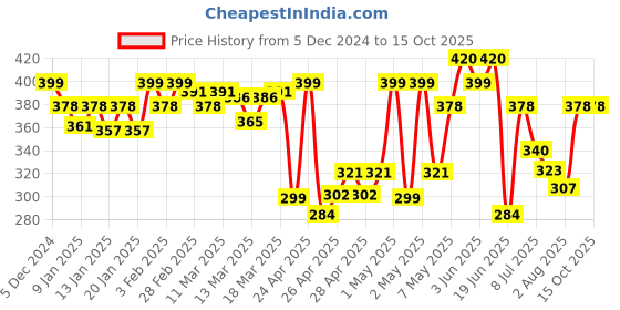 ajio.com technosport Boys Western Wear Shorts technosport Price History Graph from 5 Dec 2024 to 14 Oct 2025