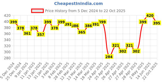 ajio.com technosport Boys Western Wear Shorts technosport Price History Graph from 5 Dec 2024 to 22 Oct 2025