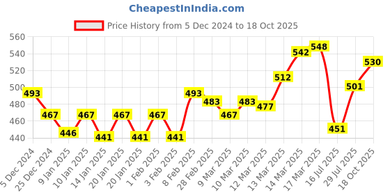 ajio.com technosport Boys Western Wear Track Pants technosport Price History Graph from 5 Dec 2024 to 18 Oct 2025