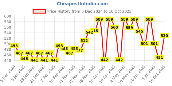 ajio.com technosport Boys Western Wear Track Pants technosport Price History Graph from 5 Dec 2024 to 16 Oct 2025