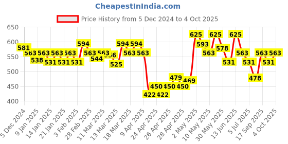 ajio.com technosport Boys Western Wear Typographic Joggers technosport Price History Graph from 5 Dec 2024 to 4 Oct 2025