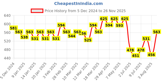 ajio.com technosport Boys Western Wear Typographic Joggers technosport Price History Graph from 5 Dec 2024 to 26 Nov 2025