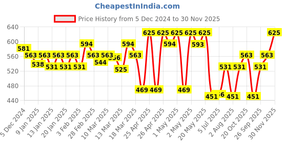ajio.com technosport Boys Western Wear Typographic Joggers technosport Price History Graph from 5 Dec 2024 to 30 Nov 2025