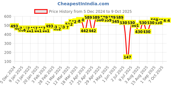 ajio.com technosport Boys Western WearTrack Pants technosport Price History Graph from 5 Dec 2024 to 9 Oct 2025
