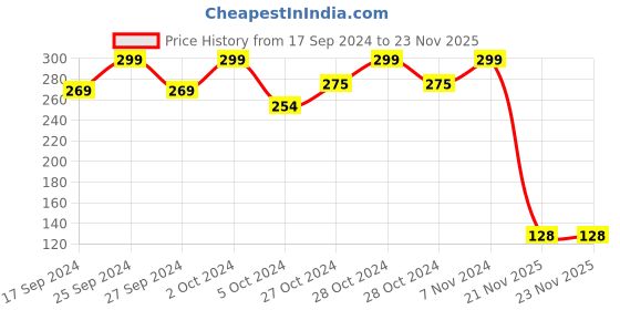 ajio.com technosport Crew-Neck T-Shirt with Short Sleeves technosport Price History Graph from 17 Sep 2024 to 23 Nov 2025