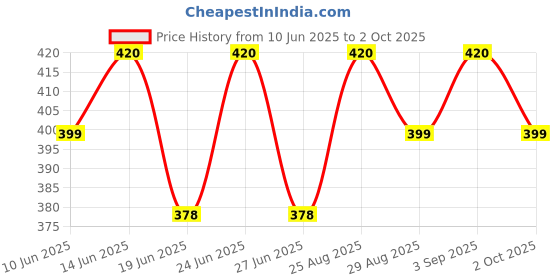 ajio.com technosport Men Abstract Sleeveless Vest technosport Price History Graph from 10 Jun 2025 to 2 Oct 2025