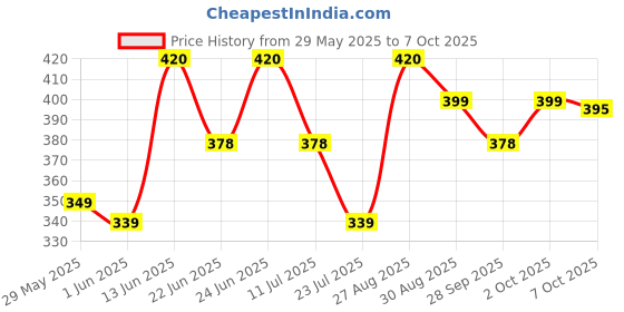 ajio.com technosport Men Abstract Sleeveless Vest technosport Price History Graph from 29 May 2025 to 2 Oct 2025