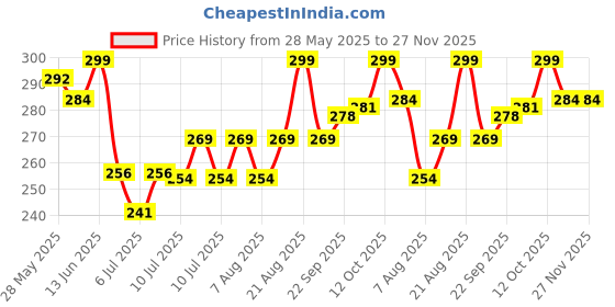 ajio.com technosport Men Baseball Cap technosport Price History Graph from 28 May 2025 to 27 Nov 2025
