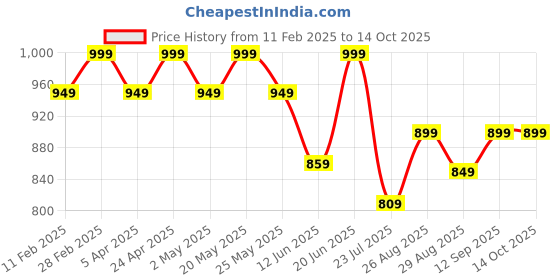 ajio.com technosport Men Camouflage Jacket technosport Price History Graph from 11 Feb 2025 to 14 Oct 2025
