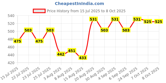 ajio.com technosport Men Camouflage Print Slim Fit Shorts technosport Price History Graph from 15 Jul 2025 to 8 Oct 2025