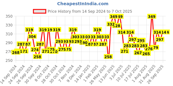ajio.com technosport Men Camouflage Regular Fit Vest with Round Neck technosport Price History Graph from 14 Sep 2024 to 7 Oct 2025