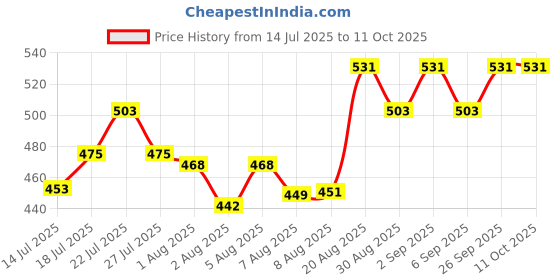 ajio.com technosport Men Camouflage Slim Fit Shorts technosport Price History Graph from 14 Jul 2025 to 11 Oct 2025