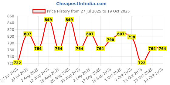 ajio.com technosport Men Camouflage Straight Track Pants technosport Price History Graph from 27 Jul 2025 to 17 Oct 2025