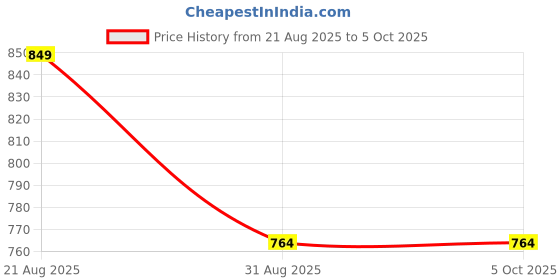 ajio.com technosport Men Camouflage Track Pants technosport Price History Graph from 21 Aug 2025 to 5 Oct 2025