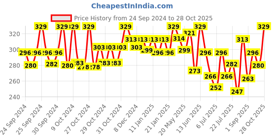 ajio.com technosport Men Colour-block Sleeveless Vest technosport Price History Graph from 24 Sep 2024 to 28 Oct 2025
