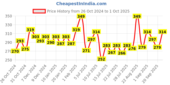 ajio.com technosport Men Colour-block Sleeveless Vest technosport Price History Graph from 26 Oct 2024 to 1 Oct 2025