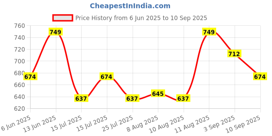 ajio.com technosport Men Colour-Block Track Pants with Elasticated Waist technosport Price History Graph from 6 Jun 2025 to 10 Sep 2025
