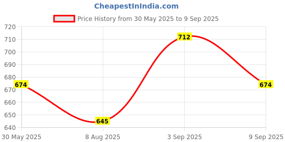 ajio.com technosport Men Colour-Block Track Pants with Elasticated Waist technosport Price History Graph from 30 May 2025 to 9 Sep 2025