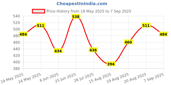 ajio.com technosport Men Colour-block Trunks Pack Of 2 technosport Price History Graph from 19 May 2025 to 7 Sep 2025