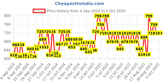 ajio.com technosport Men Colourblock Joggers with Elasticated Drawstring Waist technosport Price History Graph from 4 Sep 2024 to 5 Oct 2025