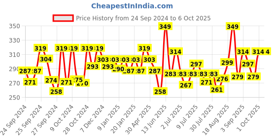ajio.com technosport Men Colourblock Regular Fit Vest with Round Neck technosport Price History Graph from 24 Sep 2024 to 5 Oct 2025