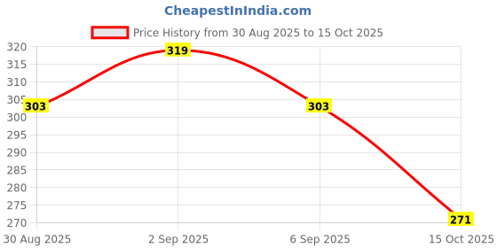 ajio.com technosport Men Colourblock Round-Neck Vest technosport Price History Graph from 30 Aug 2025 to 15 Oct 2025