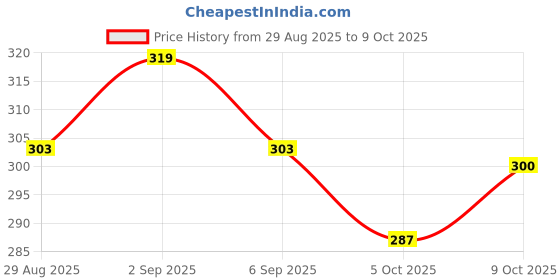 ajio.com technosport Men Colourblock Round-Neck Vest technosport Price History Graph from 29 Aug 2025 to 9 Oct 2025