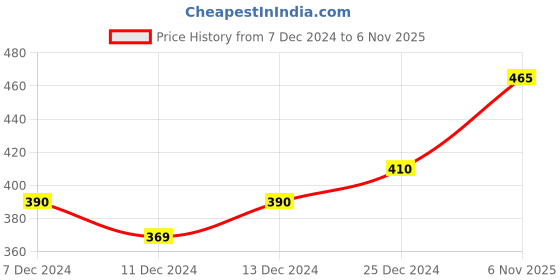 ajio.com technosport Men Colourblock Slim Fit Polo T-Shirt technosport Price History Graph from 7 Dec 2024 to 6 Nov 2025