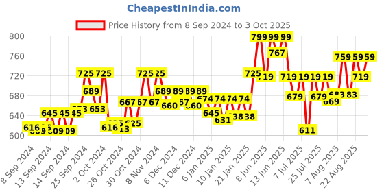 ajio.com technosport Men Fitted Joggers with Elasticated Drawstring Waist technosport Price History Graph from 8 Sep 2024 to 3 Oct 2025